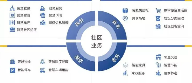 智慧小區(qū)的質量如何提高？