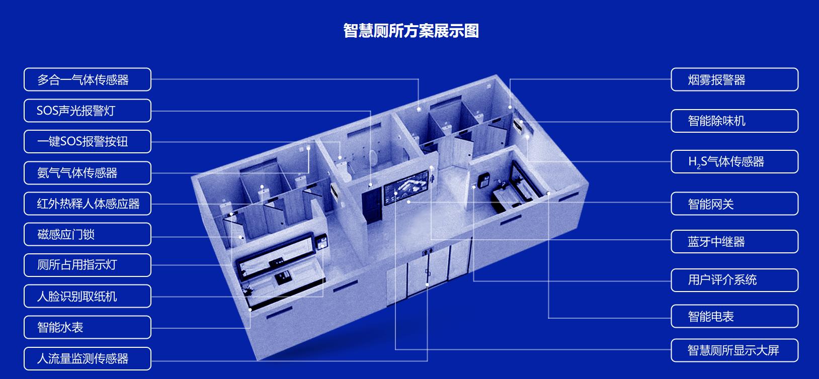 智慧公廁應用系統包括了哪些內容？